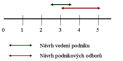 graf - vyjednávání